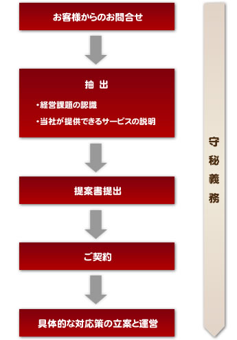 �T�[�r�X�܂ł̗���